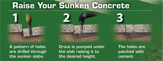 A three step process that shows how a mudjack fixes cracks in concrete